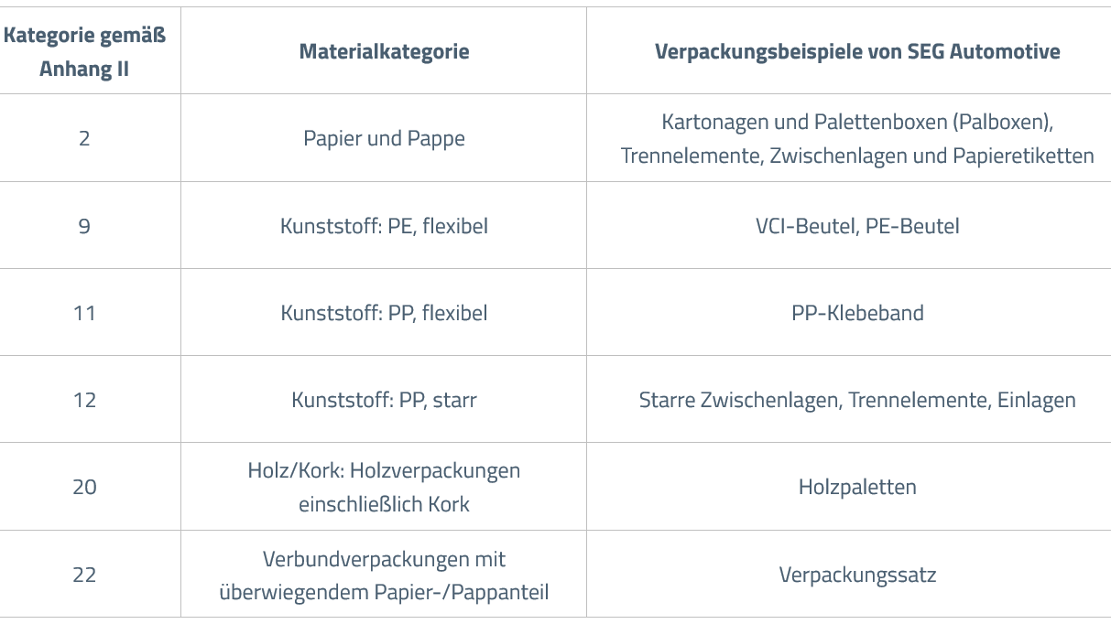 Packaging Categories and EU Declarations of Conformity