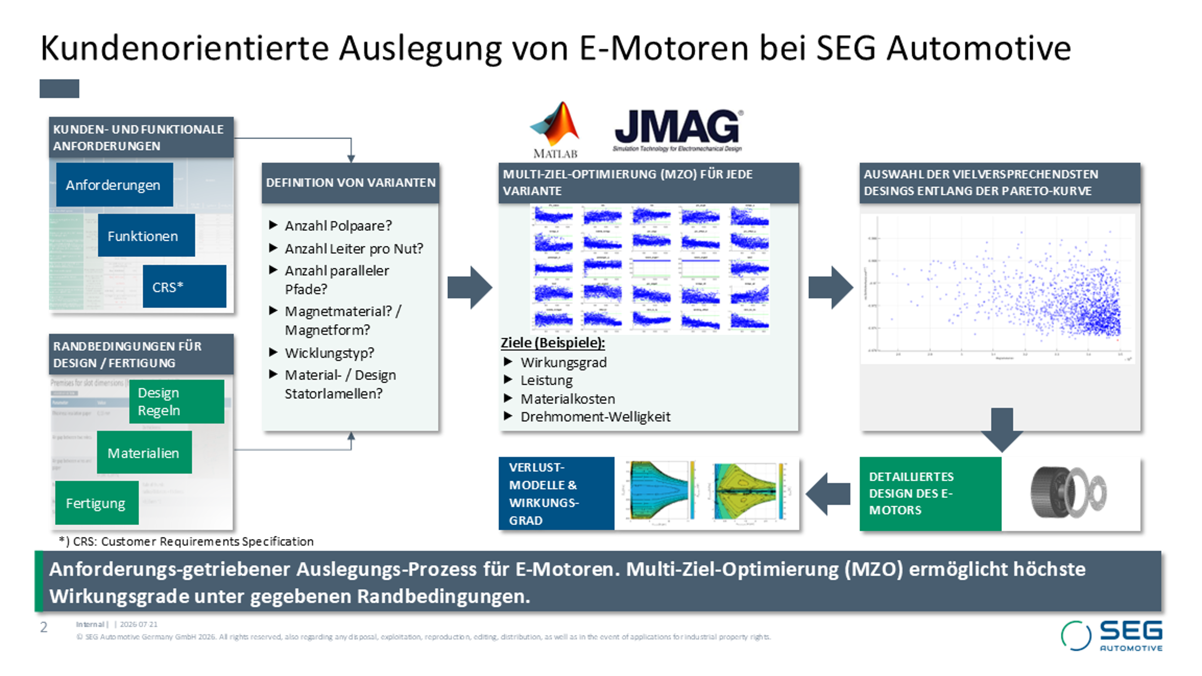 SEG-Automotive_Customized-electromagnetic-layout-of-Emotors