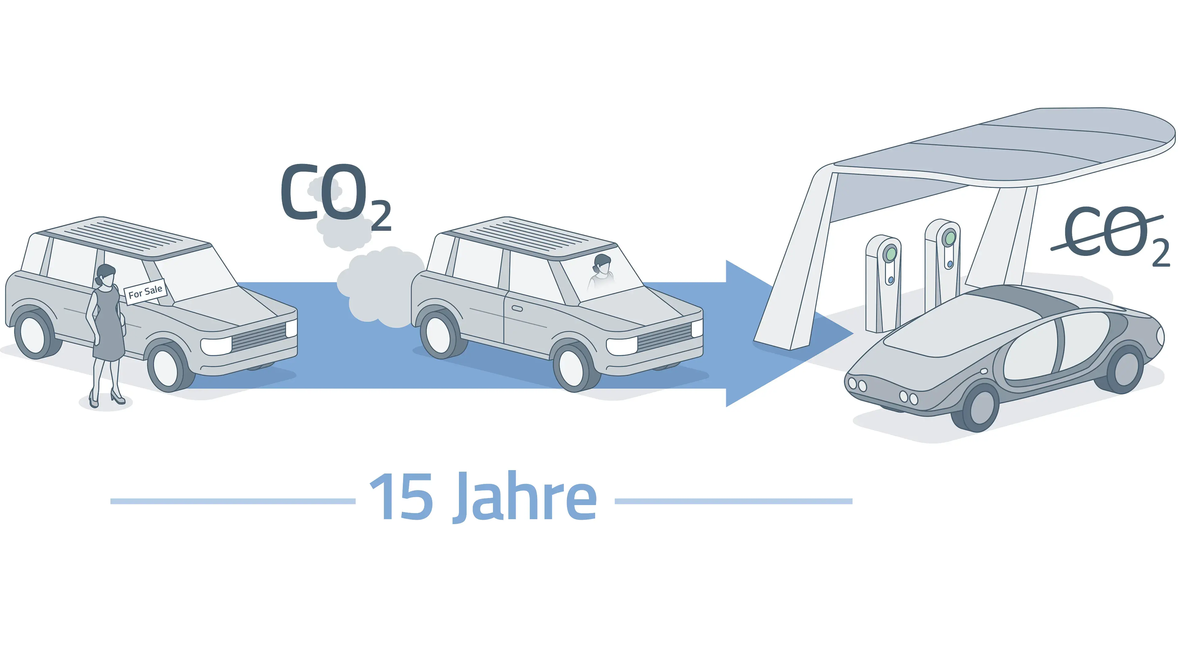 Grafik: CO2-Ausstoß Fahrzeuge mit Verbrennungsmotor über 15 Jahre Lebensdauer 