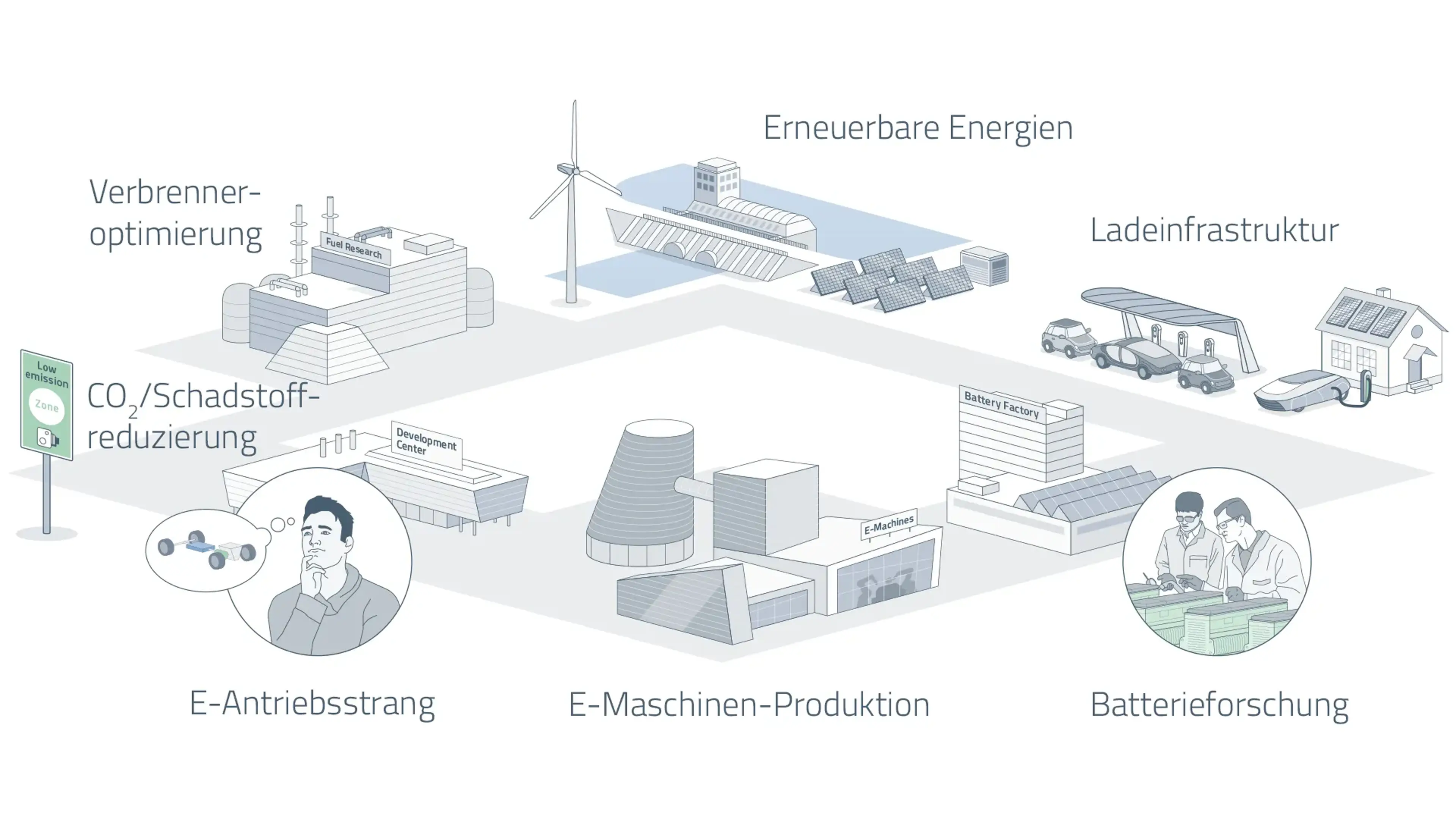 Illustration: Bedingungen für das Gelingen der Transformation der Mobilität