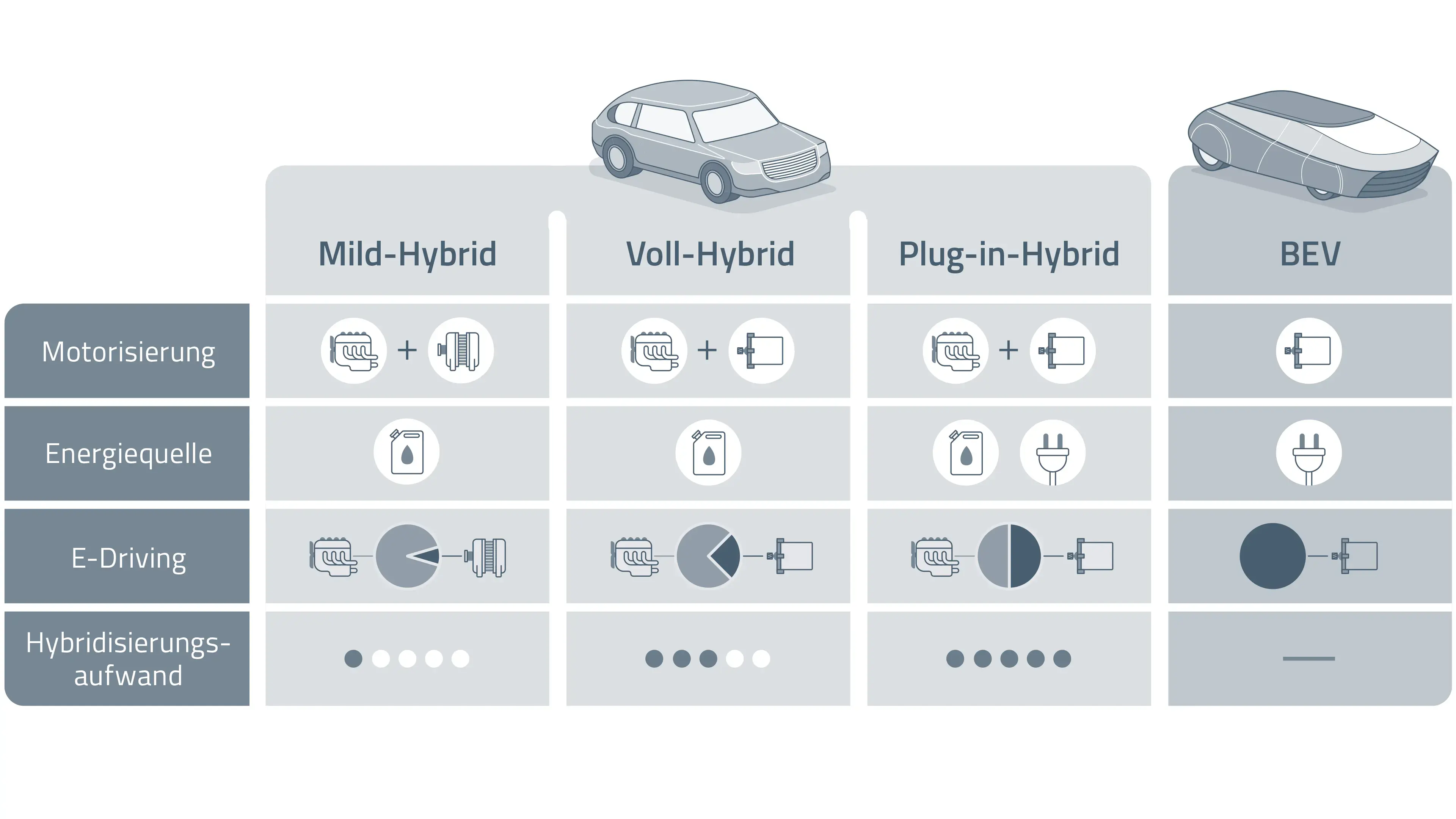Tabelle Vergleich von Hybridvarianten und Elektrifizierung für Fahrzeuge