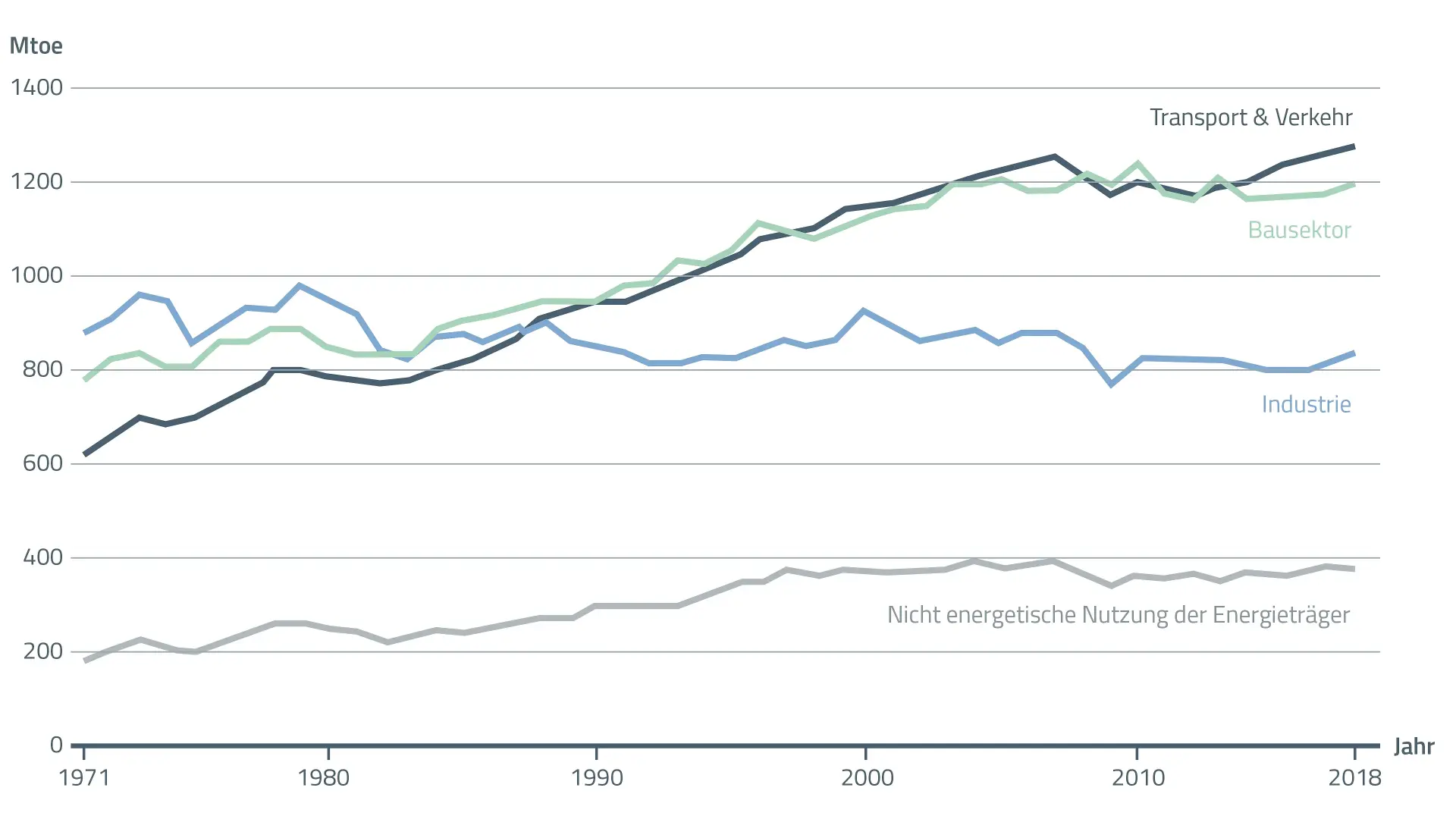 Grafik: Weltenergiebilanzen: Gesamter Endverbrauch nach Quellen, OECD, 1971-2018