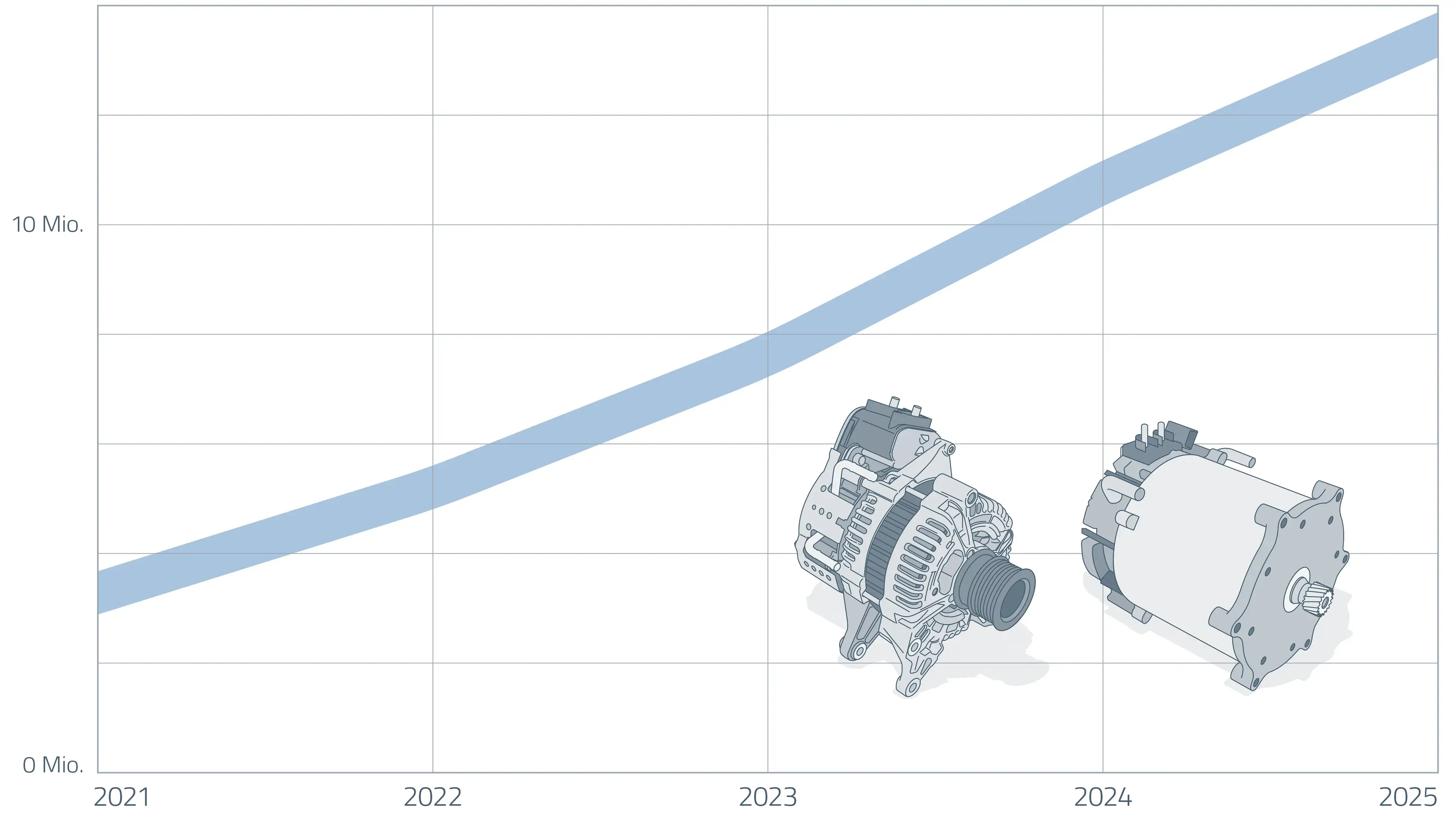 Grafik: Wachstumsprognose Fahrzeuge mit 48V/Mild-Hybrid Antriebs-Technologie 