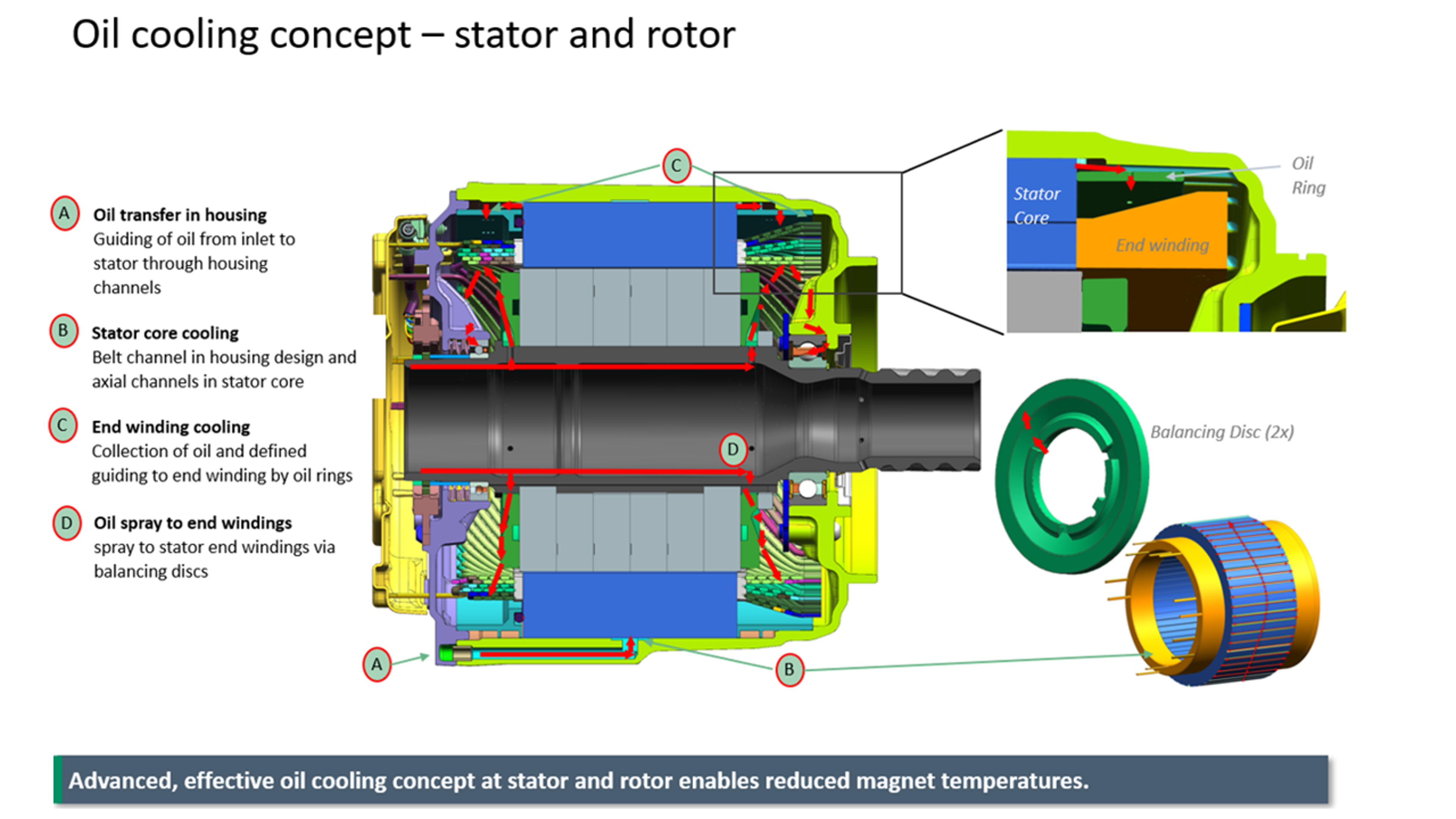 SEG-Automotive_Oil-cooling-concept_Stator-and-Rotor