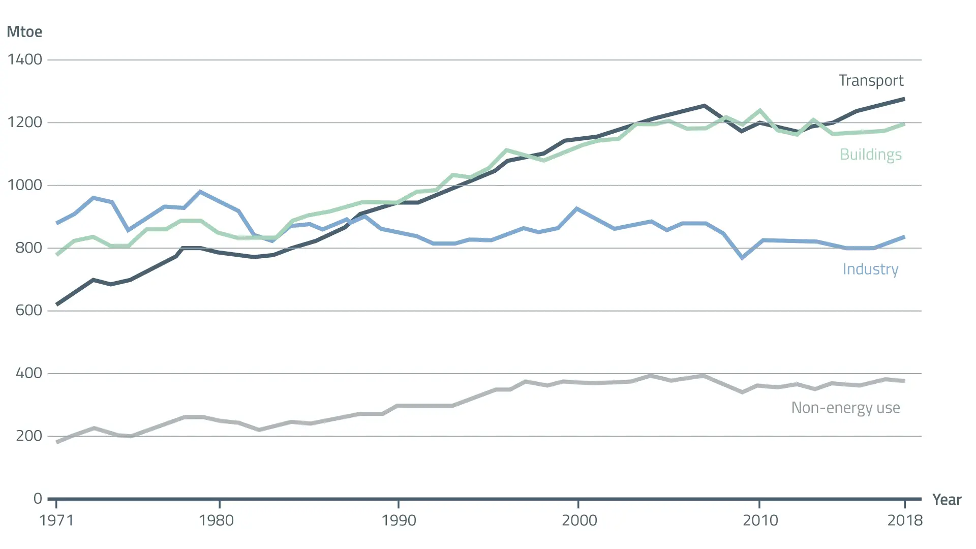World energy distribution: Total final consumption by source, OECD, 1971-2018.