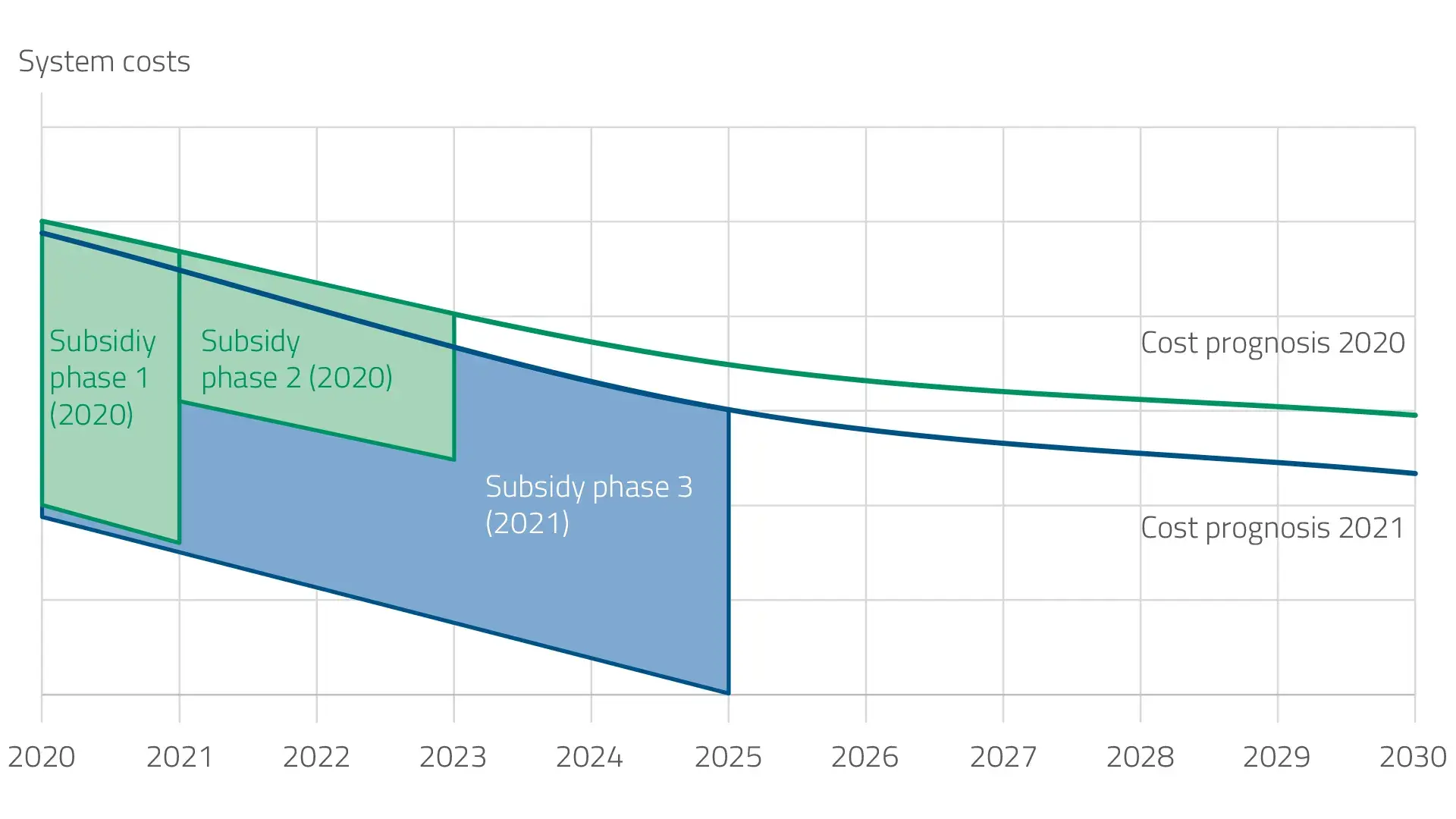Comparison of system cost forecast e-vehicle 2020 - 2021 incl. subsidies Germany