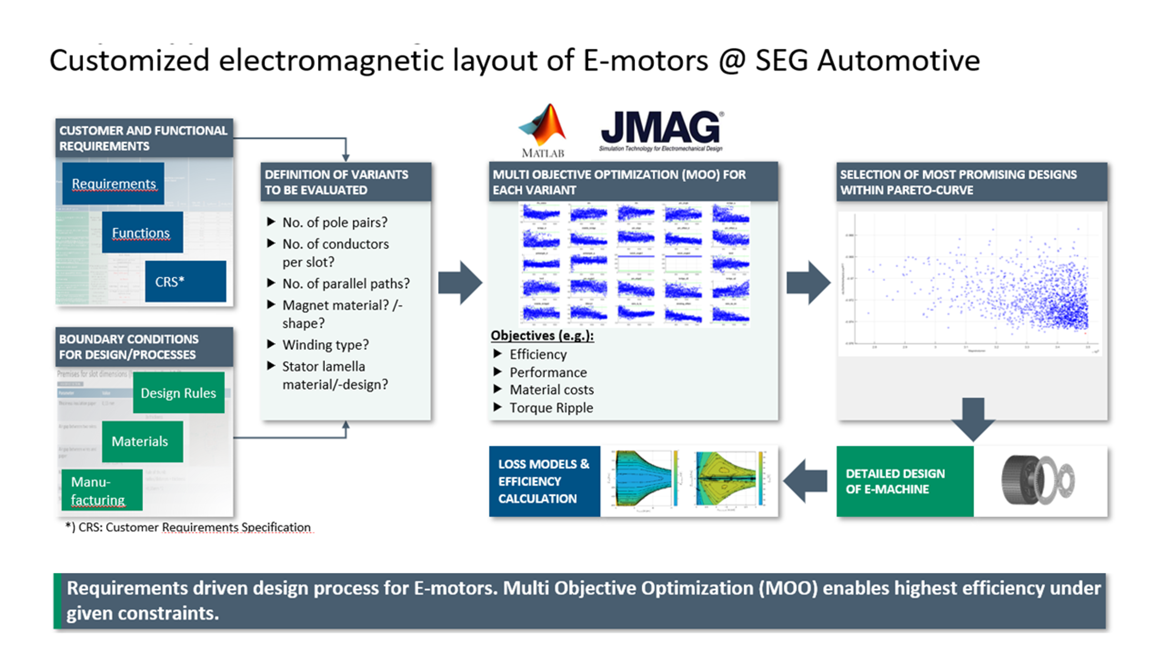 SEG-Automotive_Customized-electromagnetic-layout-of-Emotors