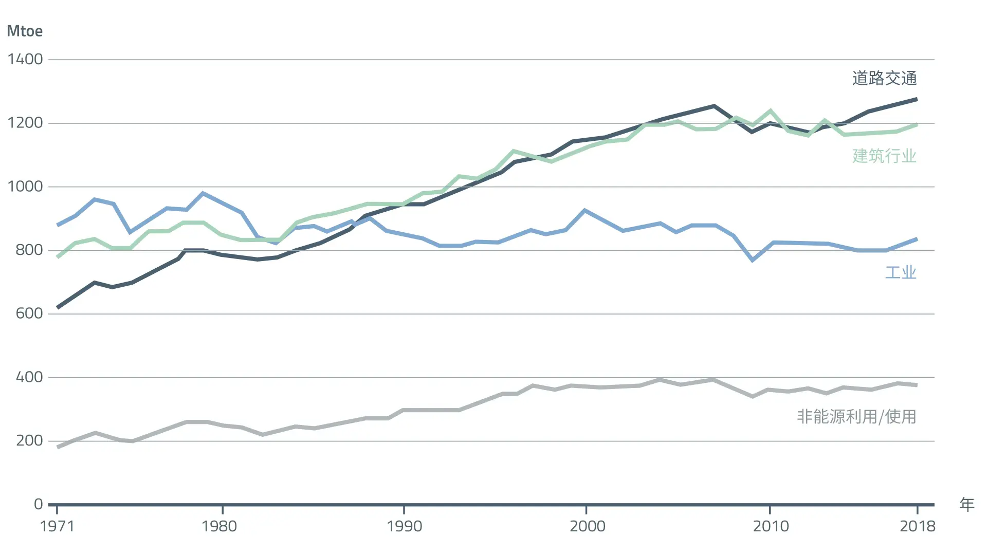 世界能源平衡: 按来源划分的最终消费总额,经合组织,1971-2018