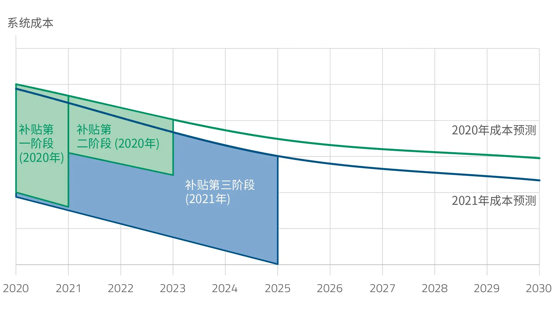 2020-2021年电动汽车系统成本比较含德国政府补贴